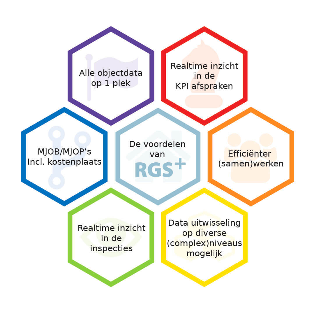 de voordelen van rgs+
