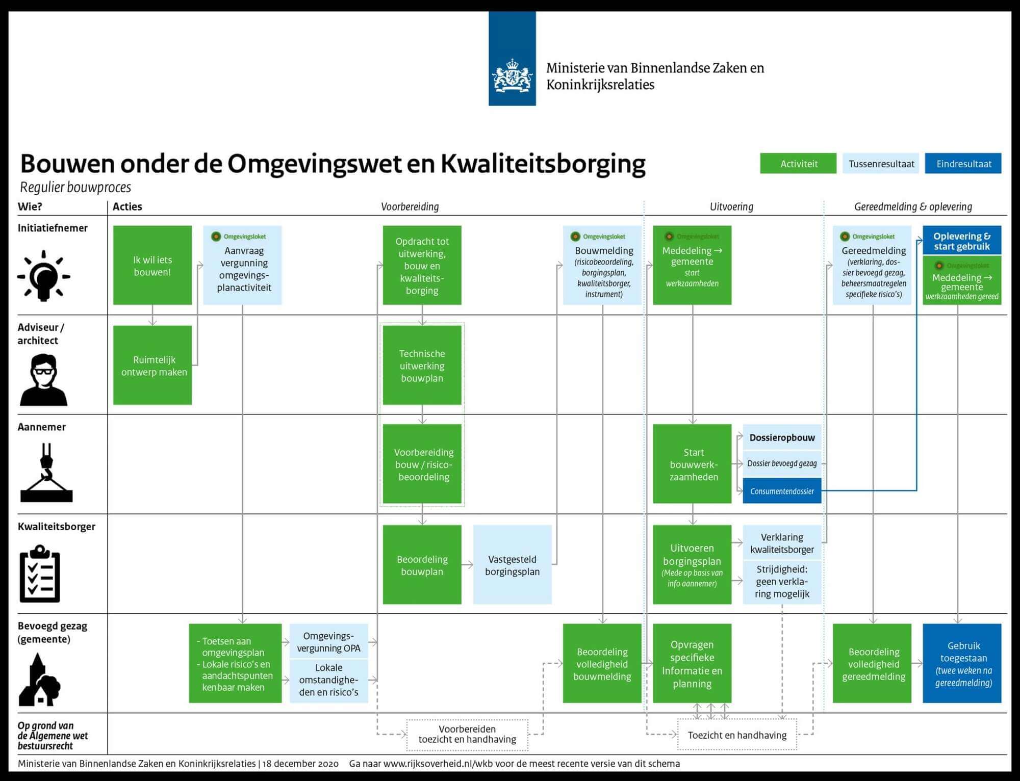 bouwen onder omgevingswet en kwaliteitsborging
