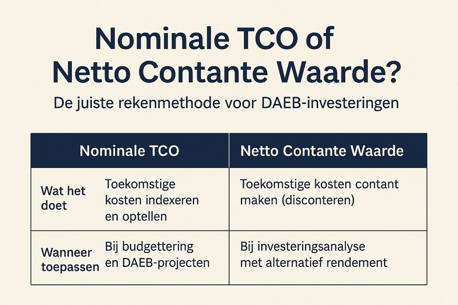 Nominale TCO of Netto Contante Waarde? De juiste rekenmethode voor woningcorporaties bij DAEB-investeringen